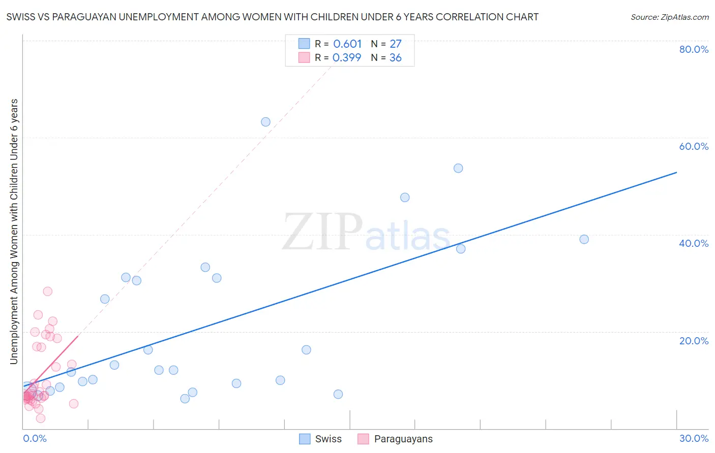 Swiss vs Paraguayan Unemployment Among Women with Children Under 6 years
