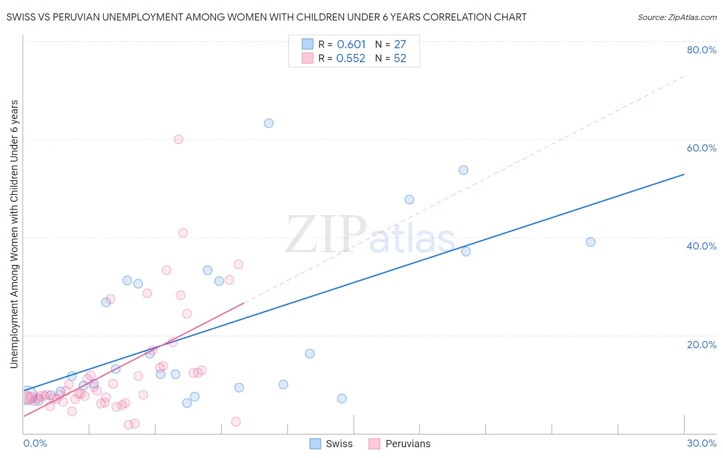 Swiss vs Peruvian Unemployment Among Women with Children Under 6 years