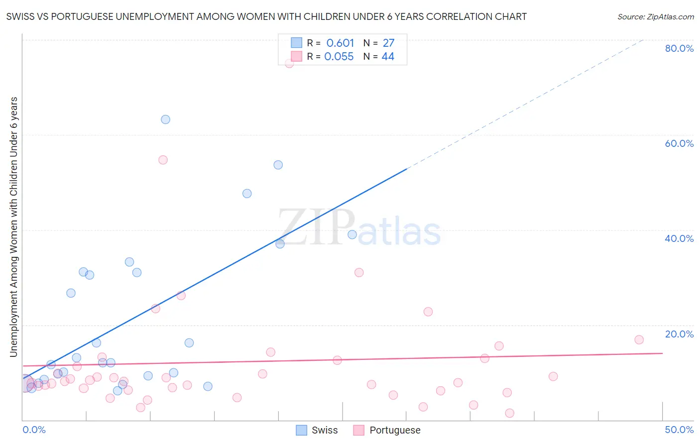 Swiss vs Portuguese Unemployment Among Women with Children Under 6 years