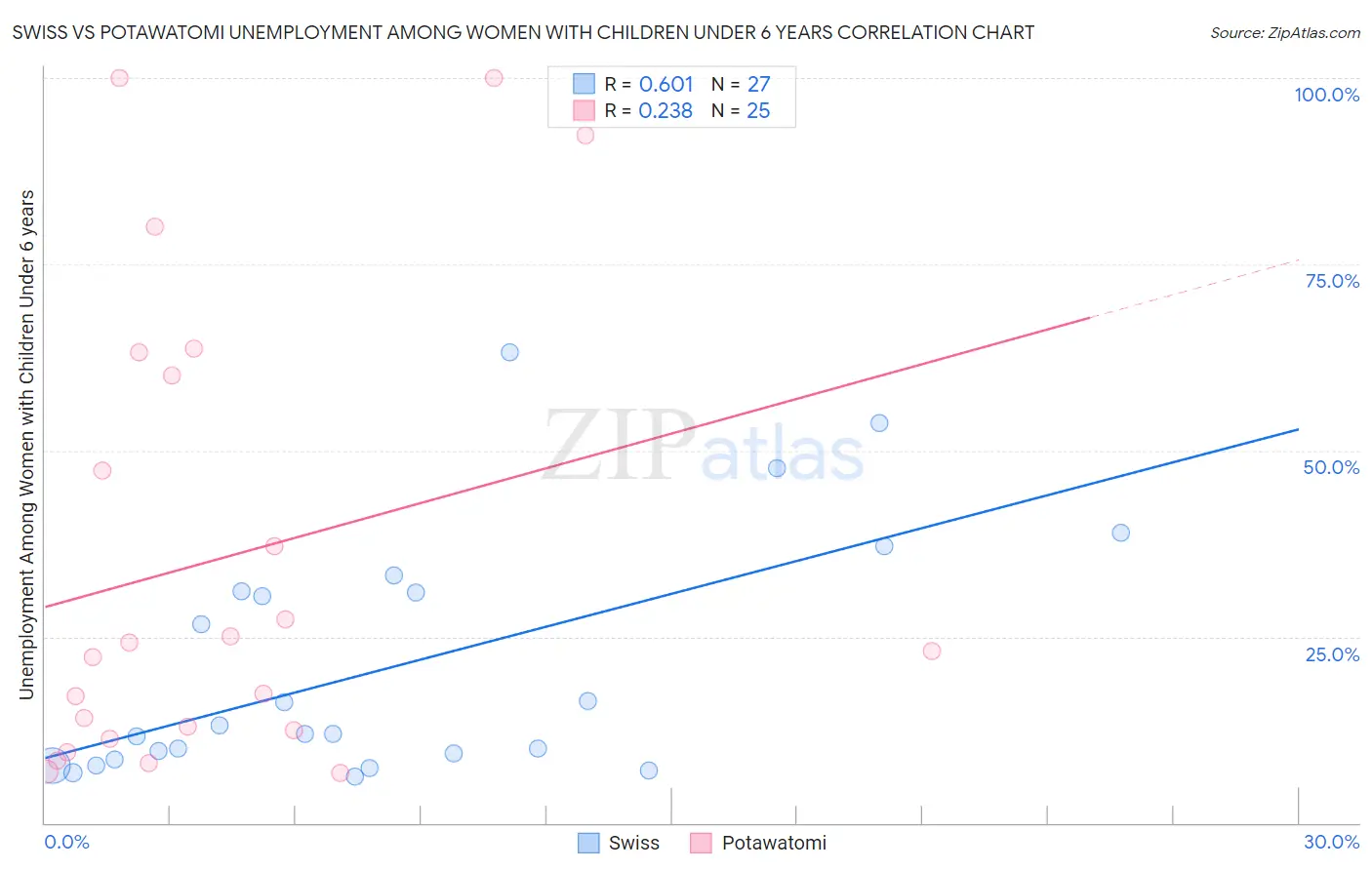 Swiss vs Potawatomi Unemployment Among Women with Children Under 6 years