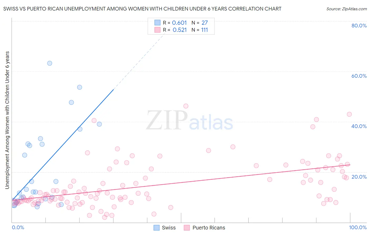 Swiss vs Puerto Rican Unemployment Among Women with Children Under 6 years