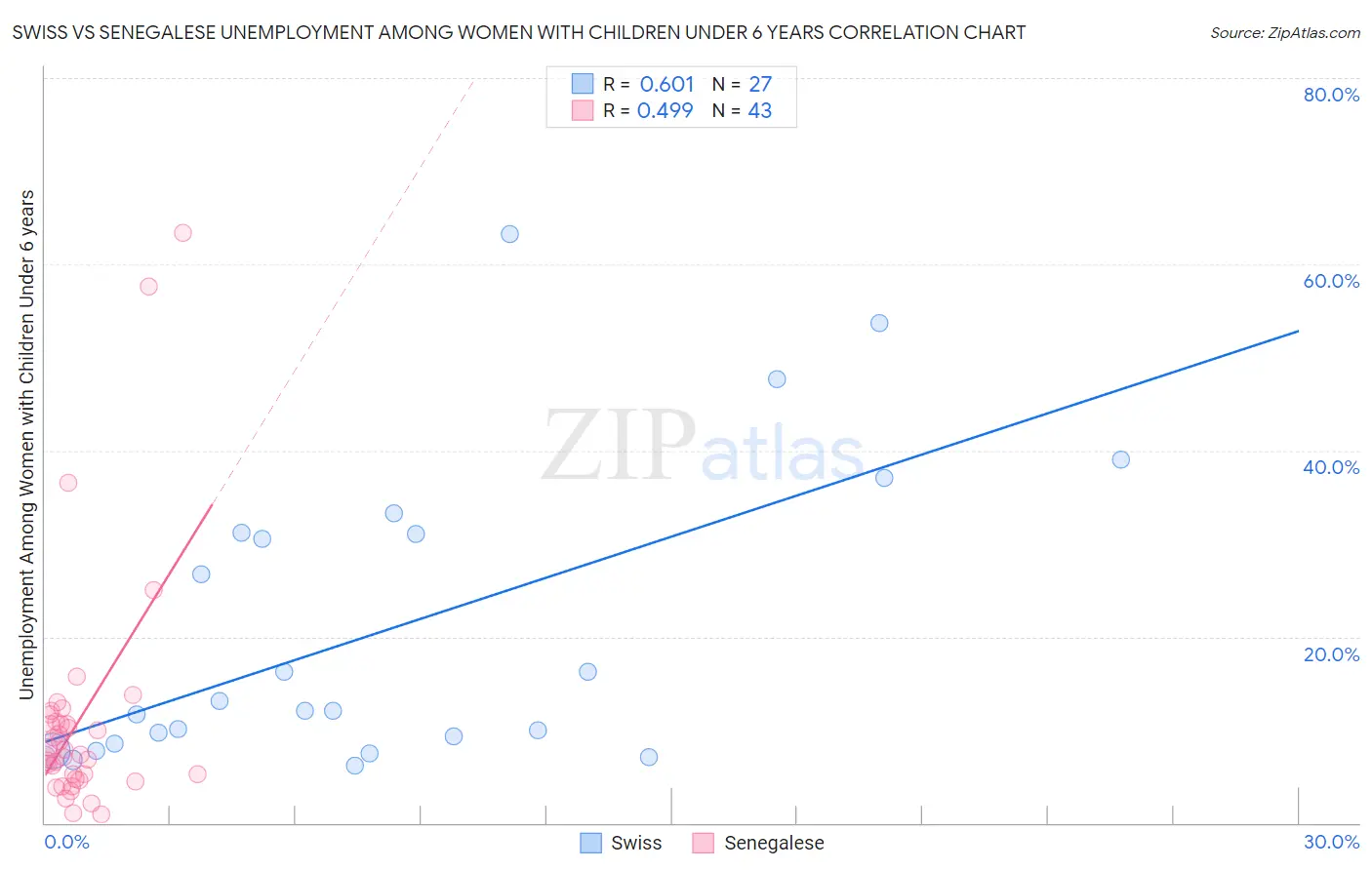 Swiss vs Senegalese Unemployment Among Women with Children Under 6 years