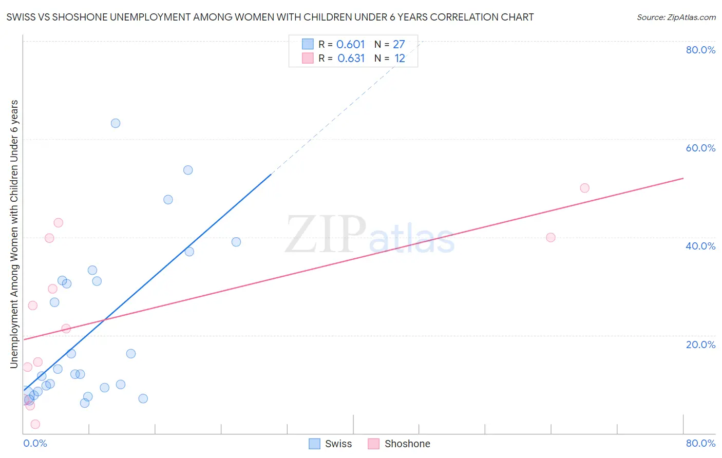 Swiss vs Shoshone Unemployment Among Women with Children Under 6 years