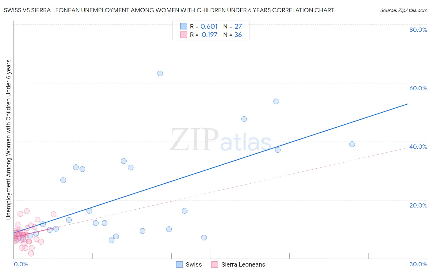 Swiss vs Sierra Leonean Unemployment Among Women with Children Under 6 years