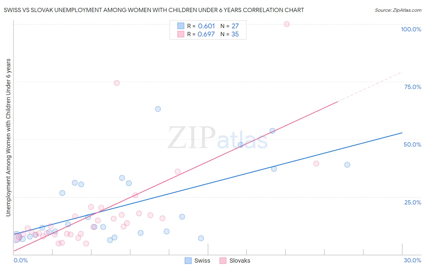 Swiss vs Slovak Unemployment Among Women with Children Under 6 years