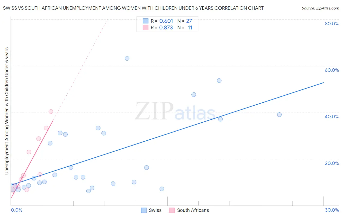 Swiss vs South African Unemployment Among Women with Children Under 6 years