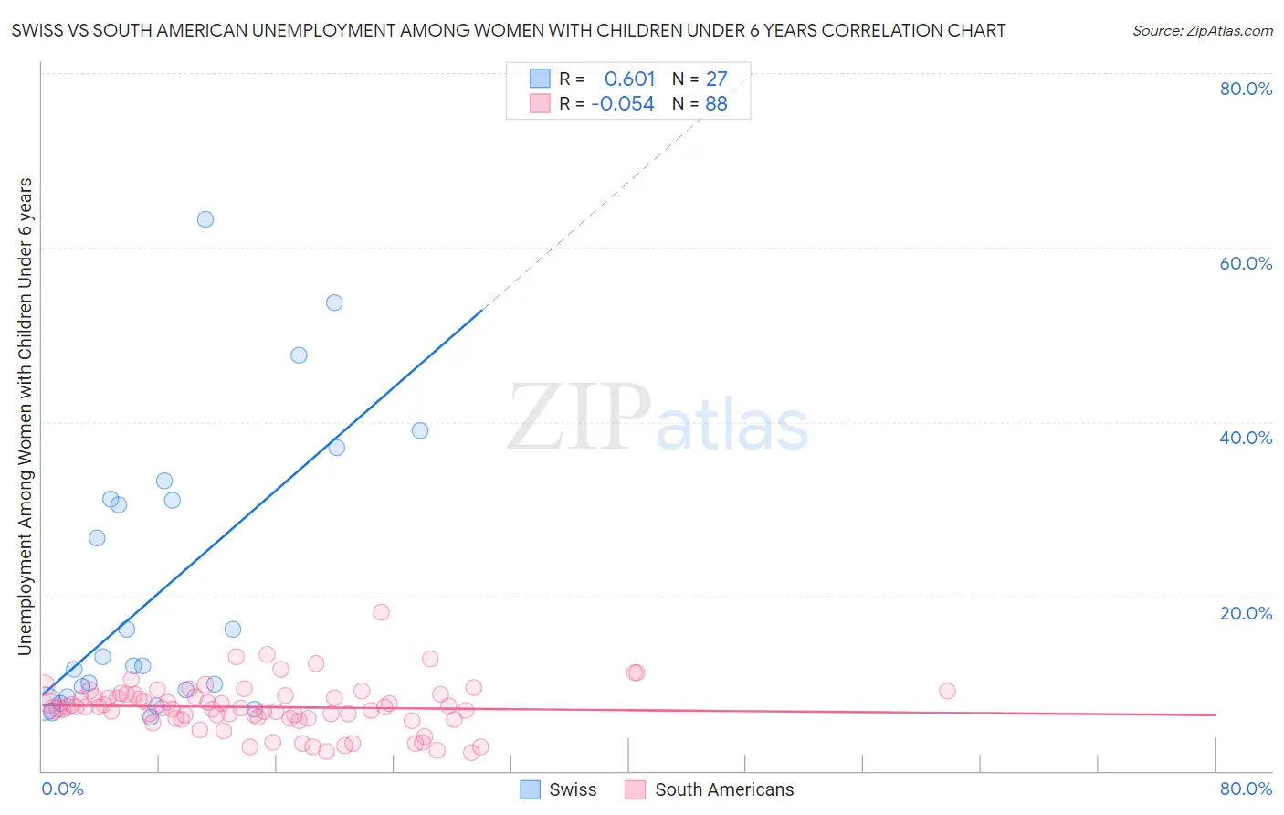 Swiss vs South American Unemployment Among Women with Children Under 6 years