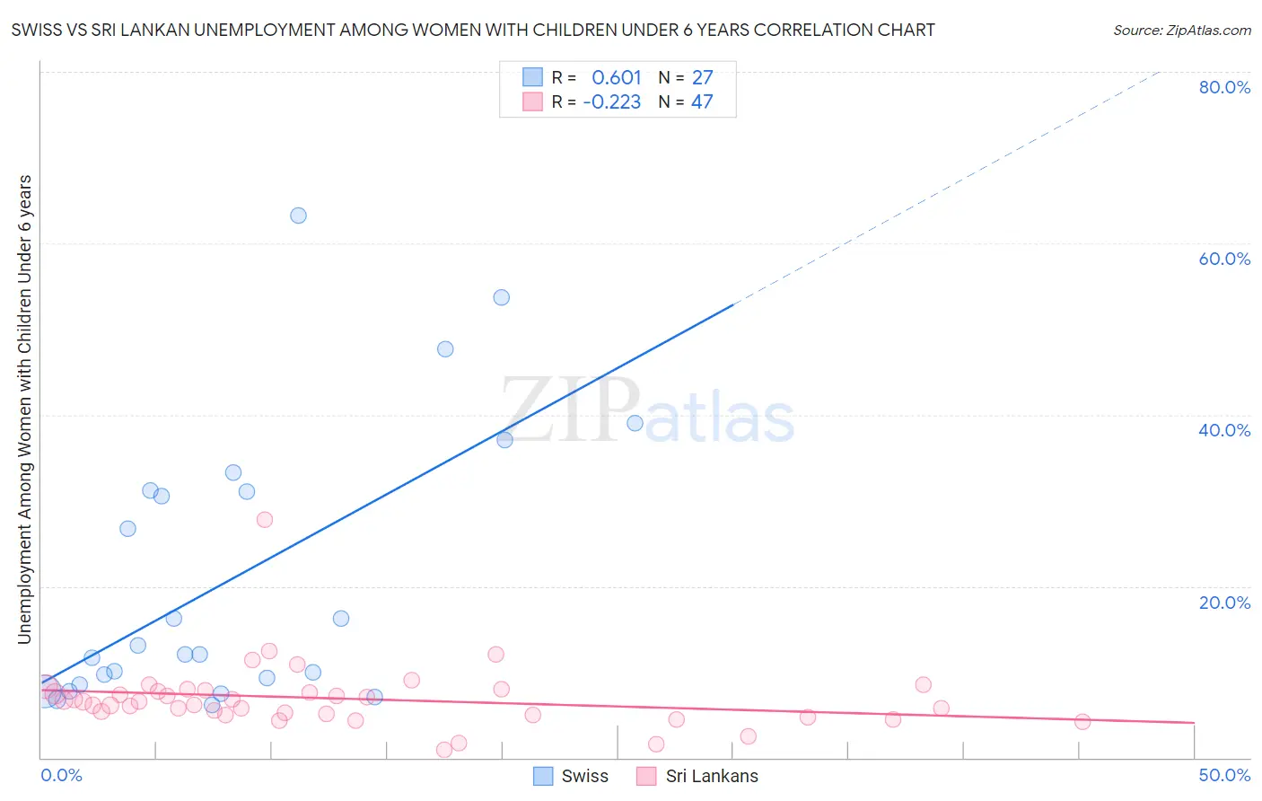 Swiss vs Sri Lankan Unemployment Among Women with Children Under 6 years