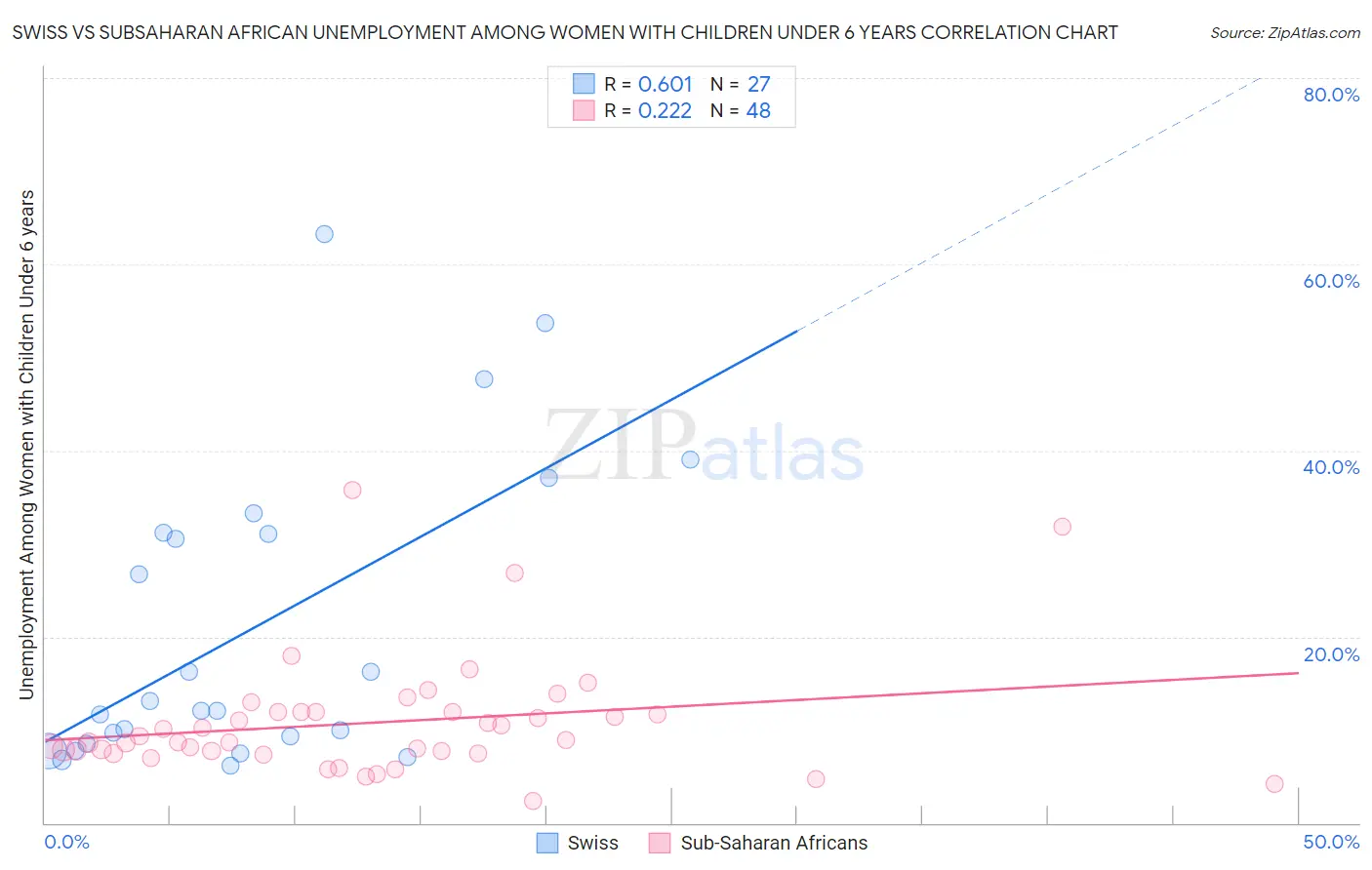 Swiss vs Subsaharan African Unemployment Among Women with Children Under 6 years