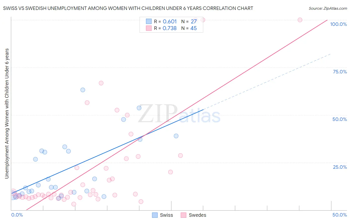 Swiss vs Swedish Unemployment Among Women with Children Under 6 years