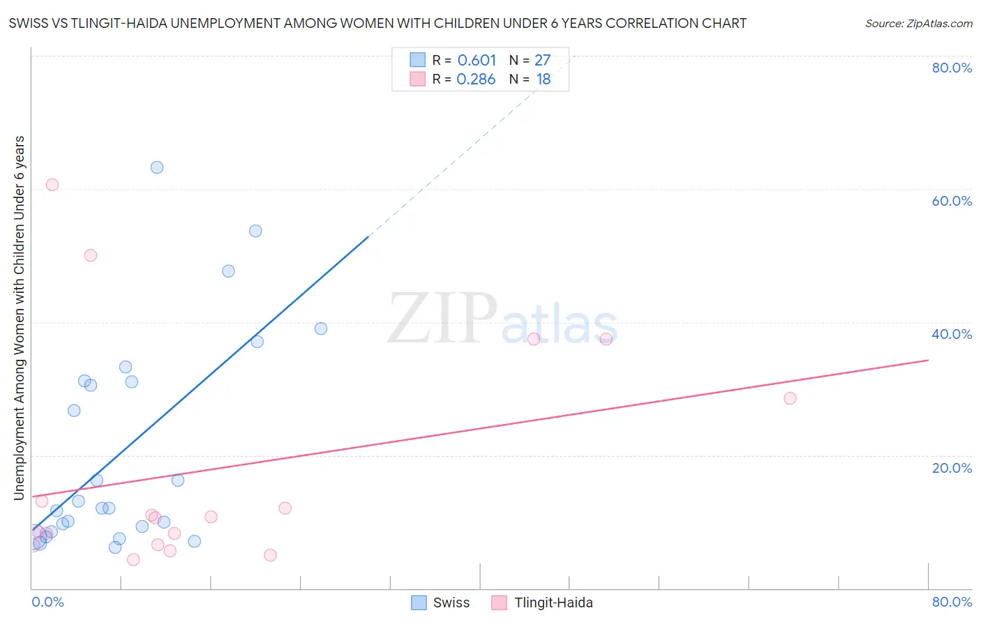 Swiss vs Tlingit-Haida Unemployment Among Women with Children Under 6 years