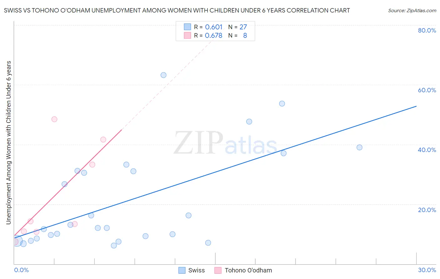 Swiss vs Tohono O'odham Unemployment Among Women with Children Under 6 years