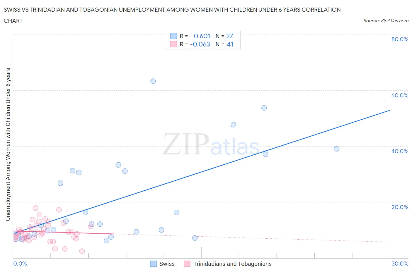 Swiss vs Trinidadian and Tobagonian Unemployment Among Women with Children Under 6 years