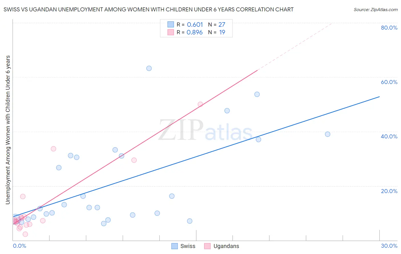 Swiss vs Ugandan Unemployment Among Women with Children Under 6 years