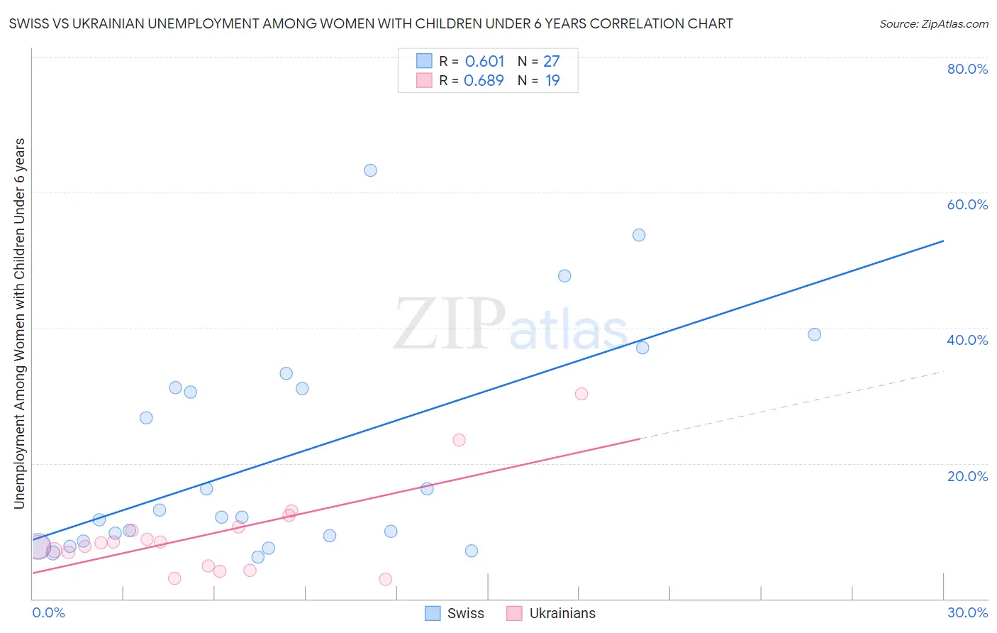Swiss vs Ukrainian Unemployment Among Women with Children Under 6 years