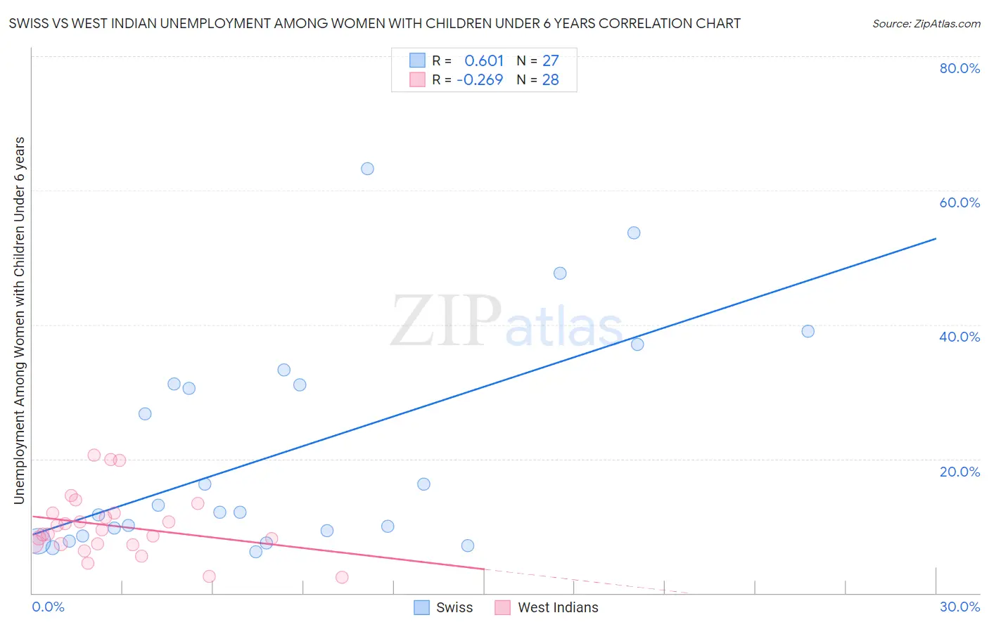 Swiss vs West Indian Unemployment Among Women with Children Under 6 years