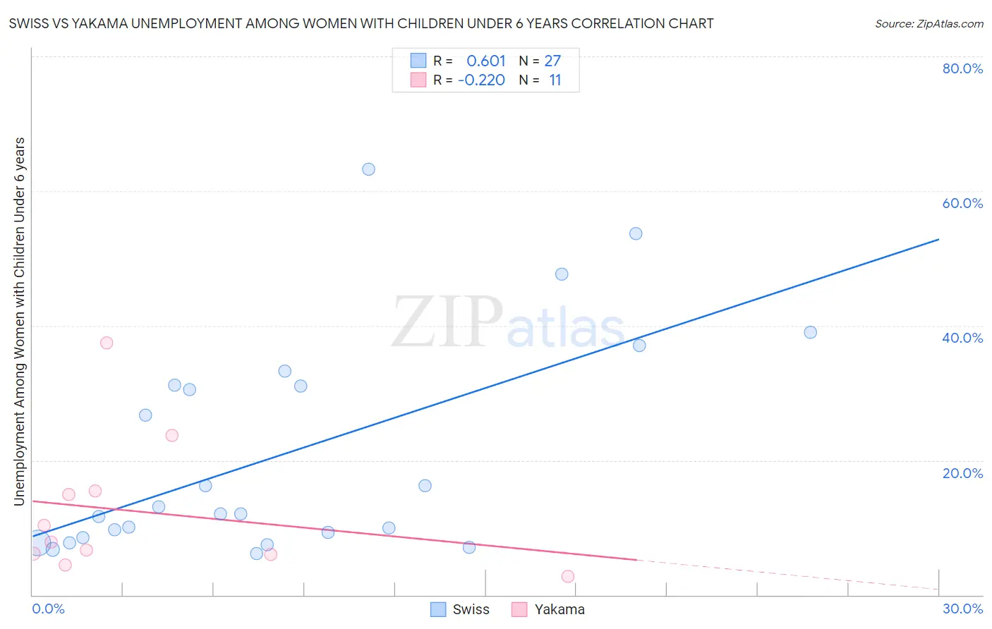 Swiss vs Yakama Unemployment Among Women with Children Under 6 years