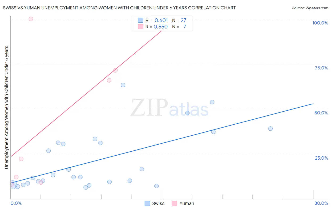 Swiss vs Yuman Unemployment Among Women with Children Under 6 years
