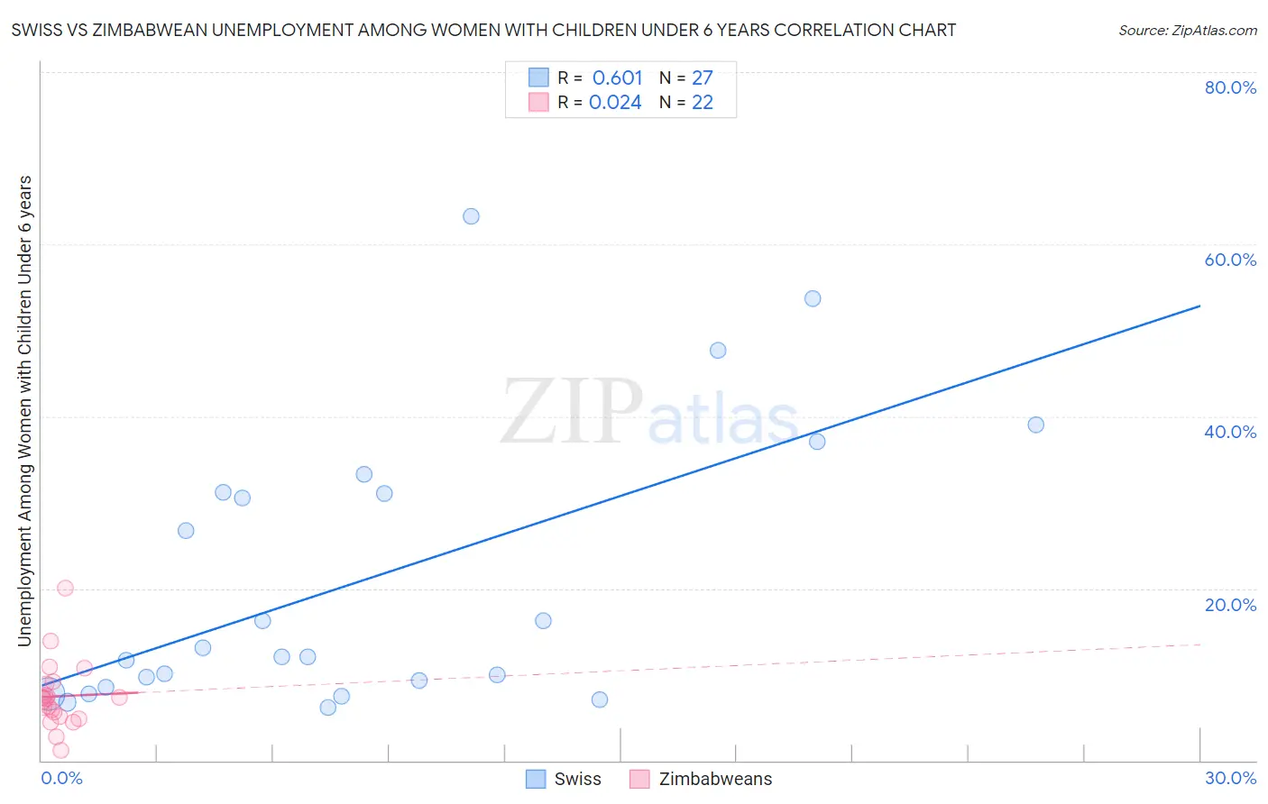 Swiss vs Zimbabwean Unemployment Among Women with Children Under 6 years