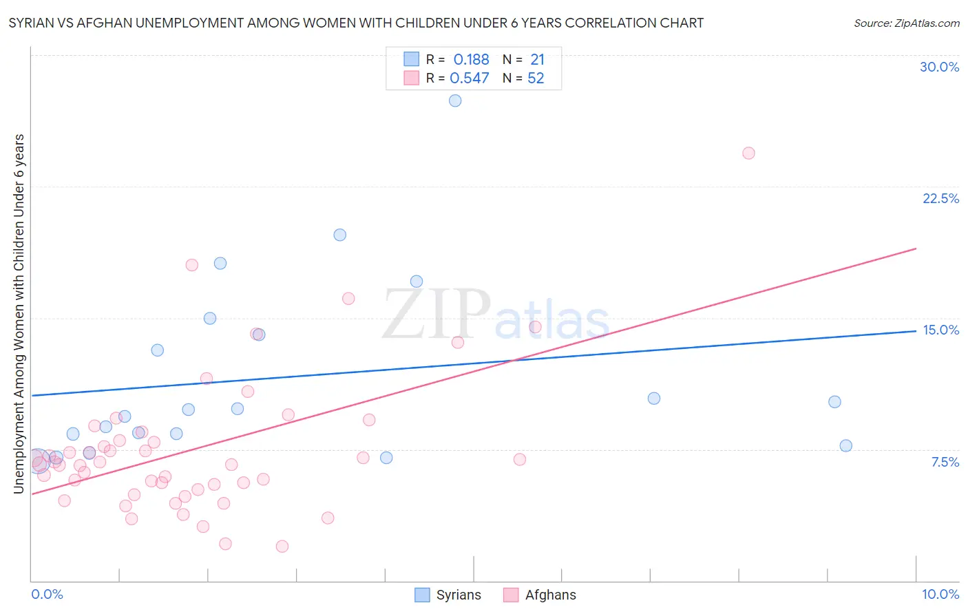Syrian vs Afghan Unemployment Among Women with Children Under 6 years