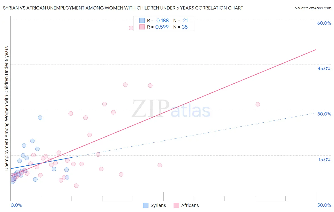 Syrian vs African Unemployment Among Women with Children Under 6 years