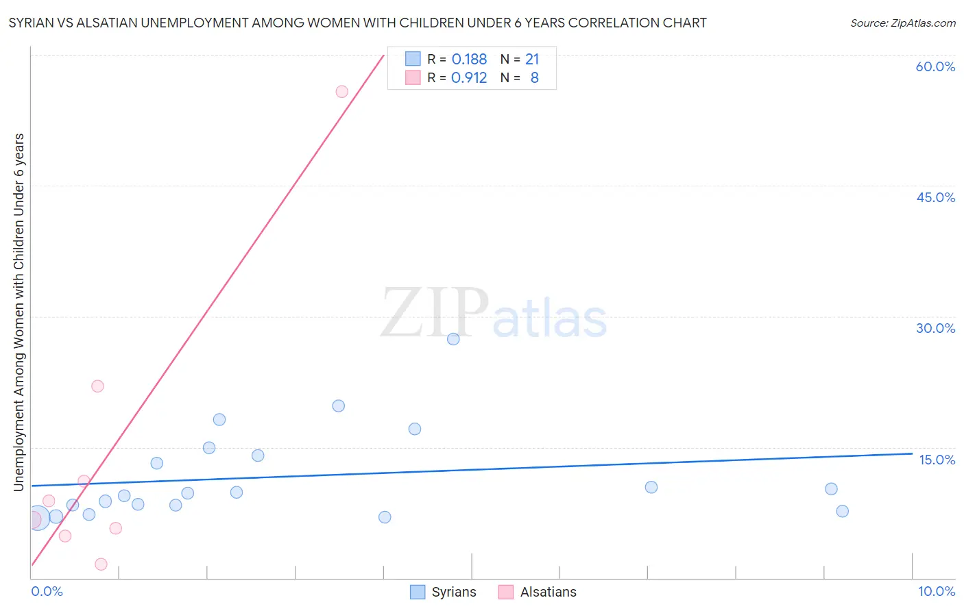 Syrian vs Alsatian Unemployment Among Women with Children Under 6 years