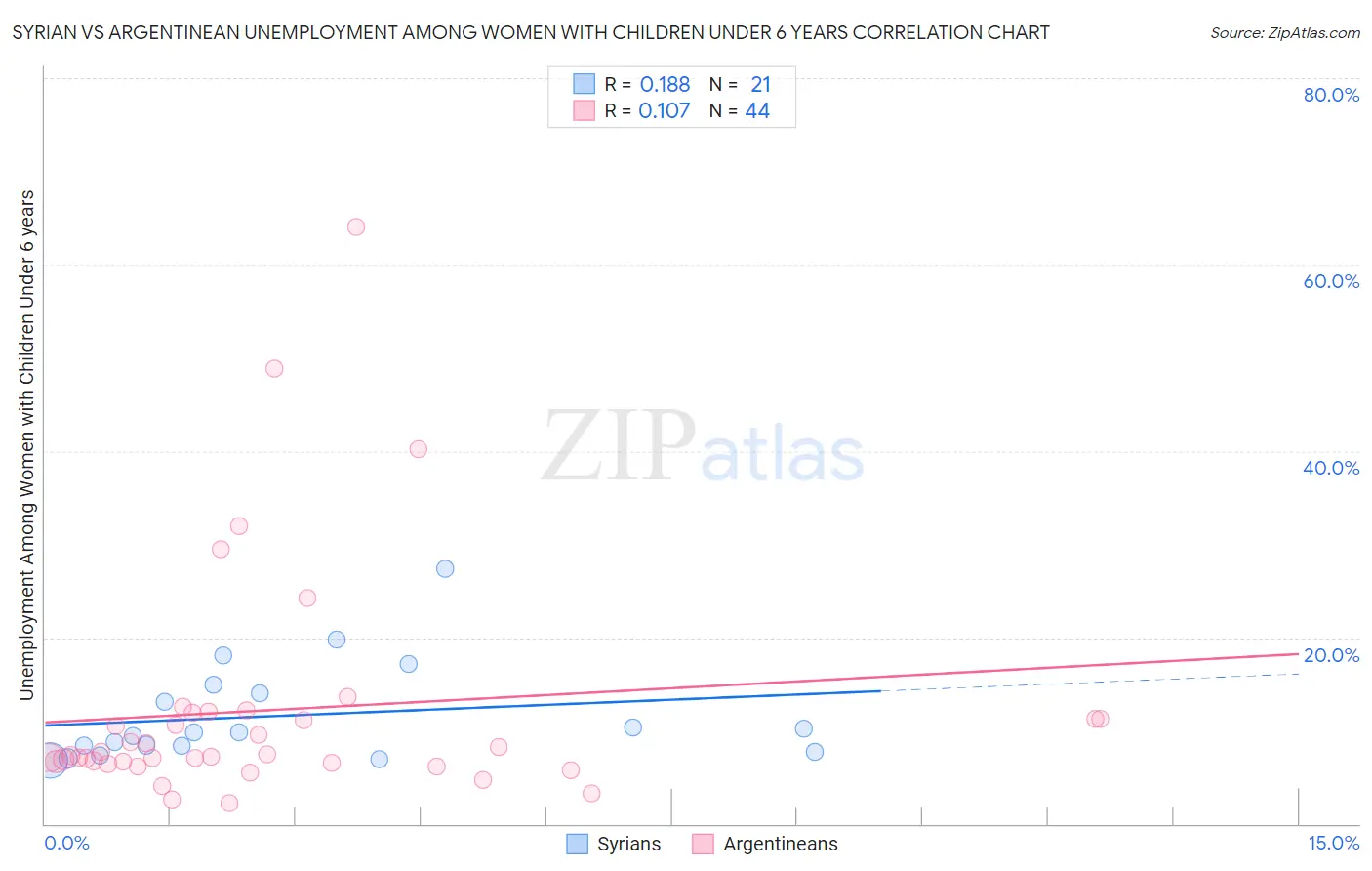 Syrian vs Argentinean Unemployment Among Women with Children Under 6 years