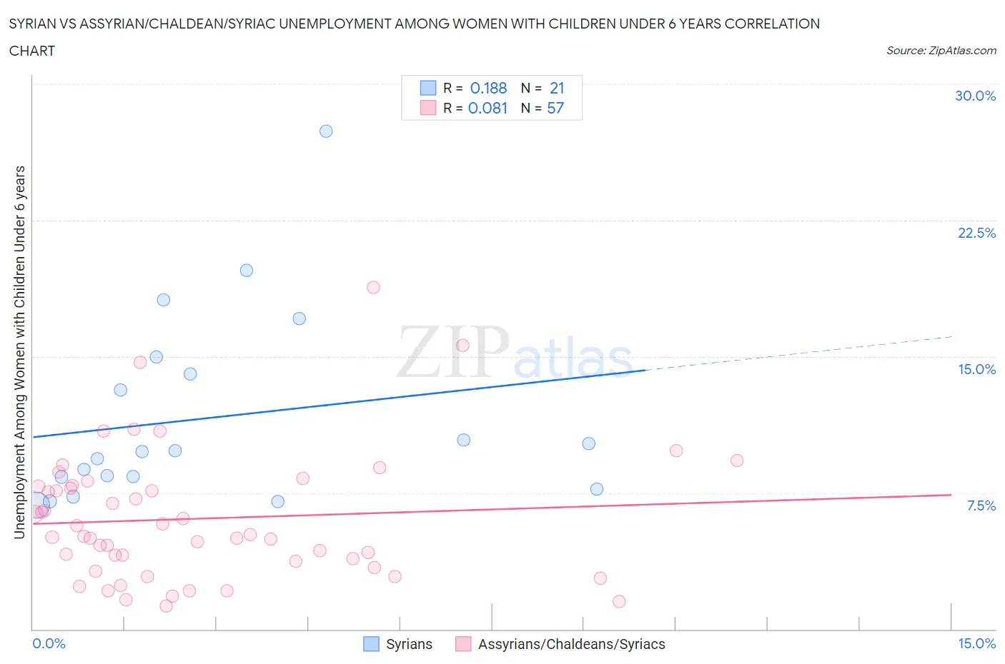 Syrian vs Assyrian/Chaldean/Syriac Unemployment Among Women with Children Under 6 years