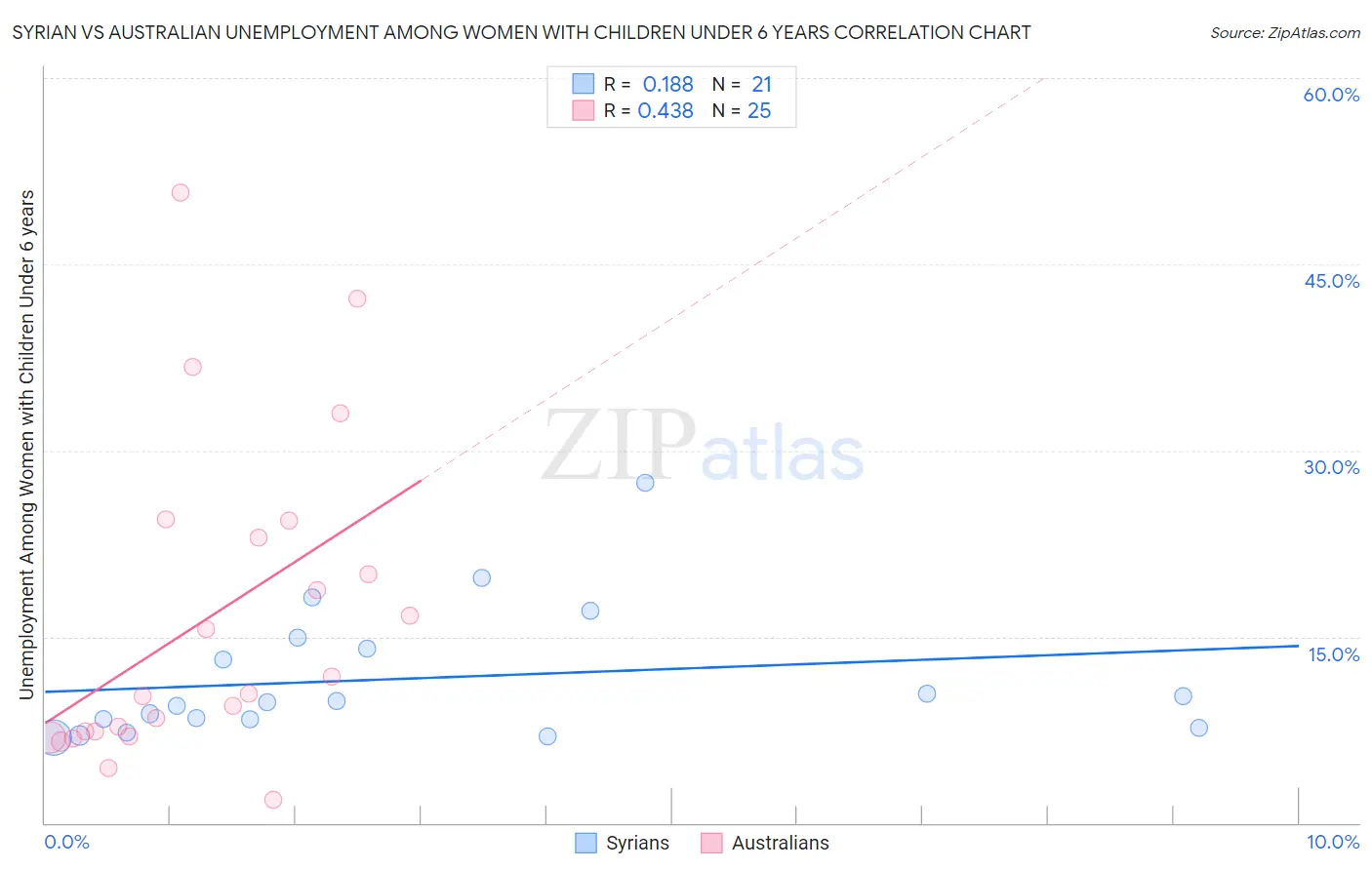 Syrian vs Australian Unemployment Among Women with Children Under 6 years