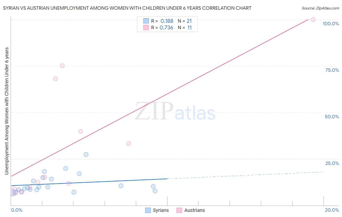 Syrian vs Austrian Unemployment Among Women with Children Under 6 years