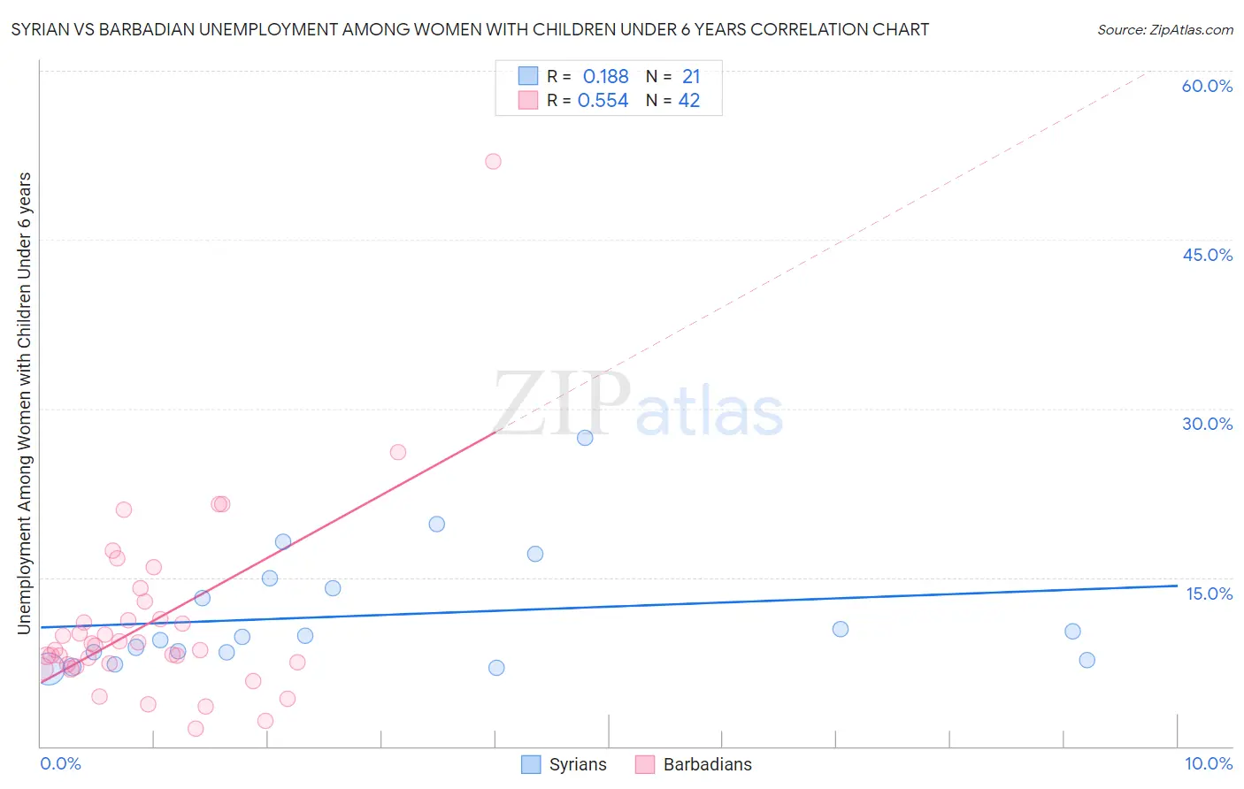 Syrian vs Barbadian Unemployment Among Women with Children Under 6 years