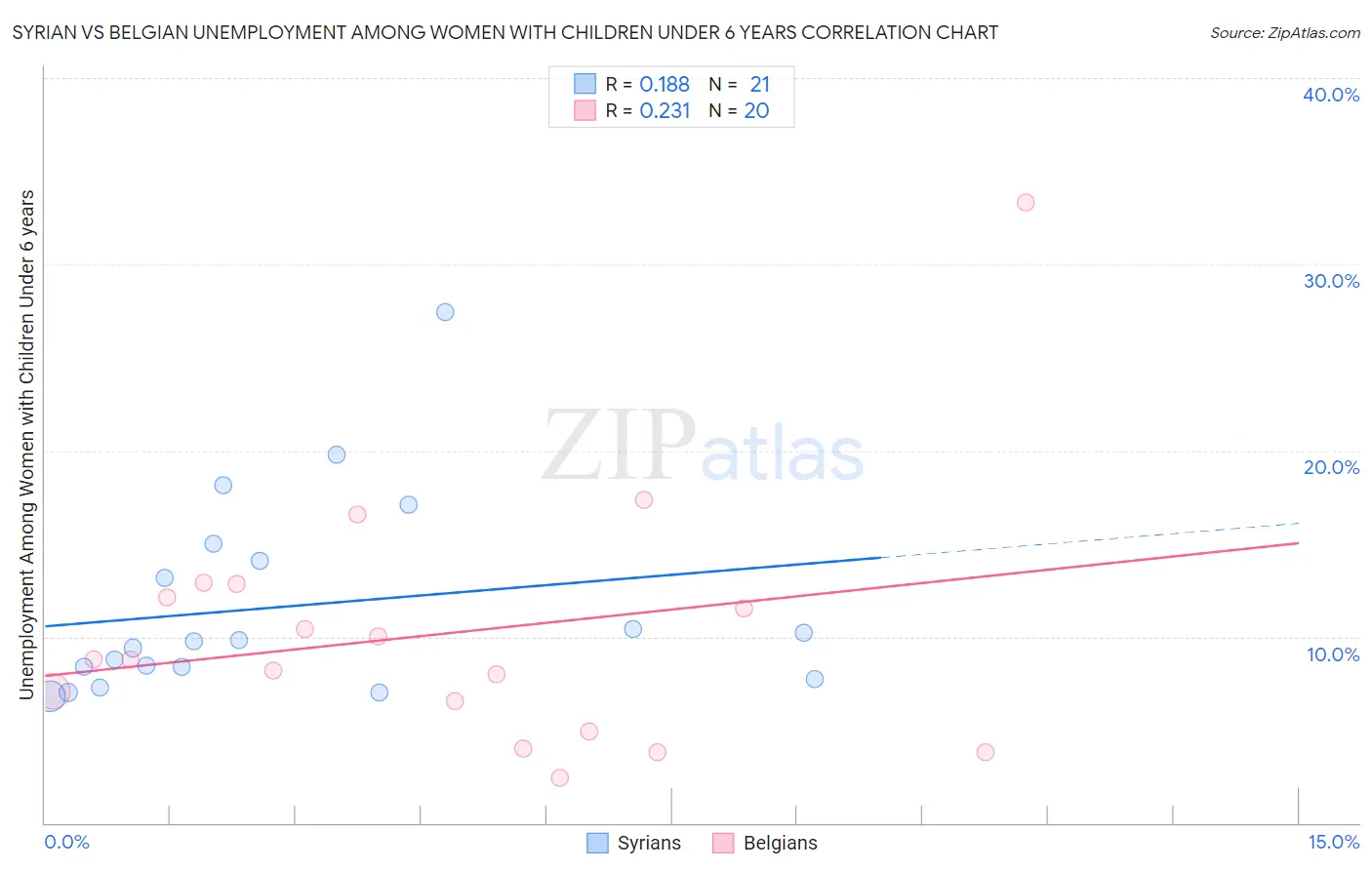 Syrian vs Belgian Unemployment Among Women with Children Under 6 years