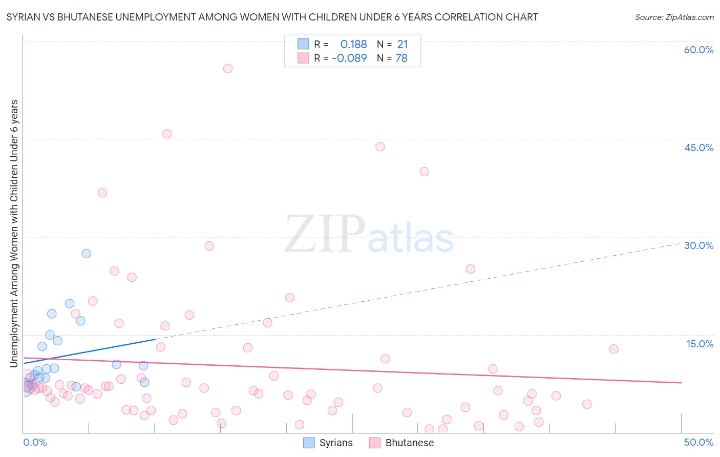 Syrian vs Bhutanese Unemployment Among Women with Children Under 6 years