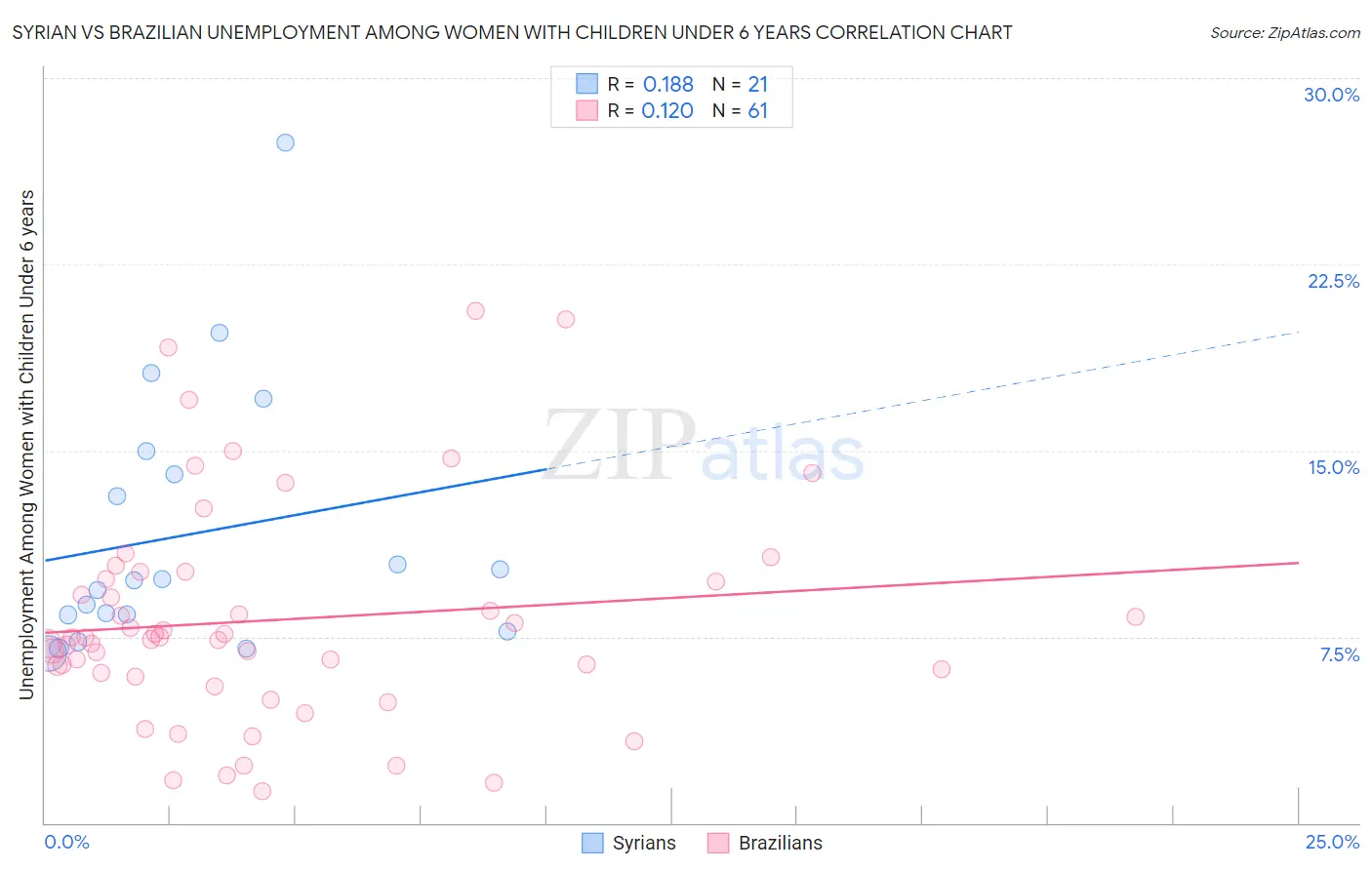 Syrian vs Brazilian Unemployment Among Women with Children Under 6 years