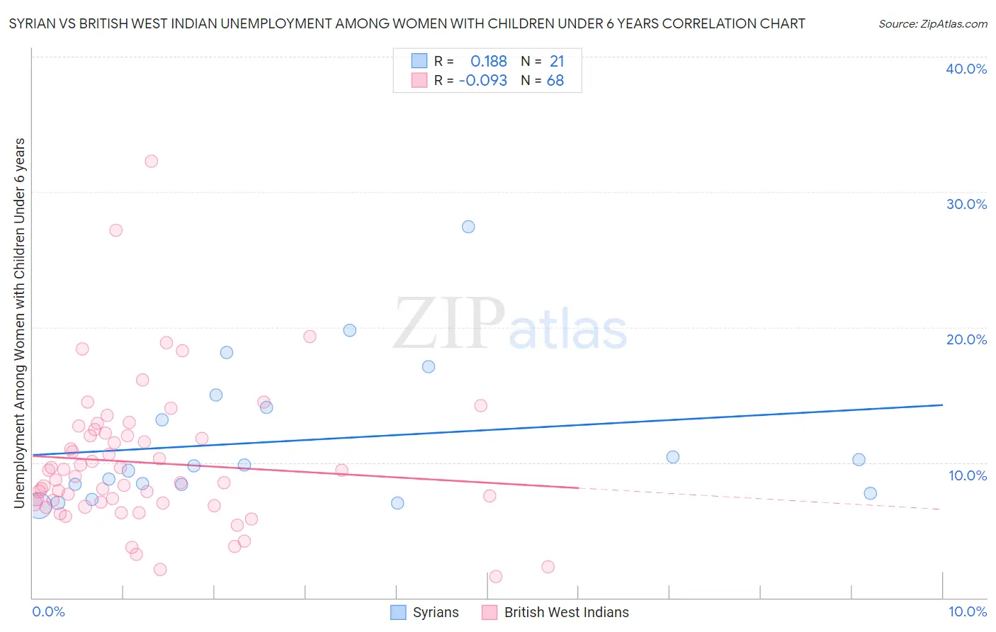 Syrian vs British West Indian Unemployment Among Women with Children Under 6 years