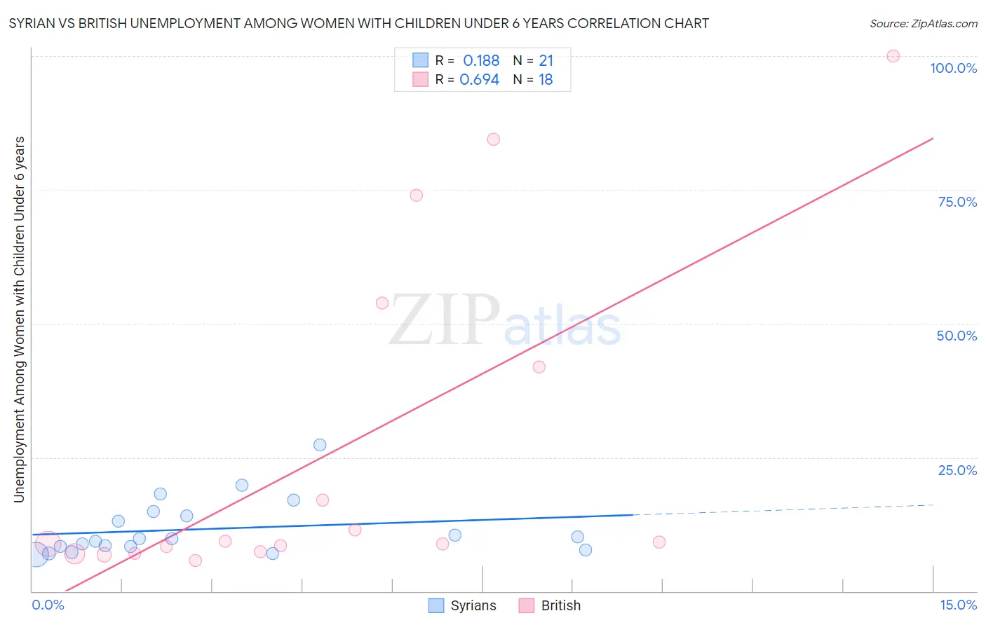 Syrian vs British Unemployment Among Women with Children Under 6 years