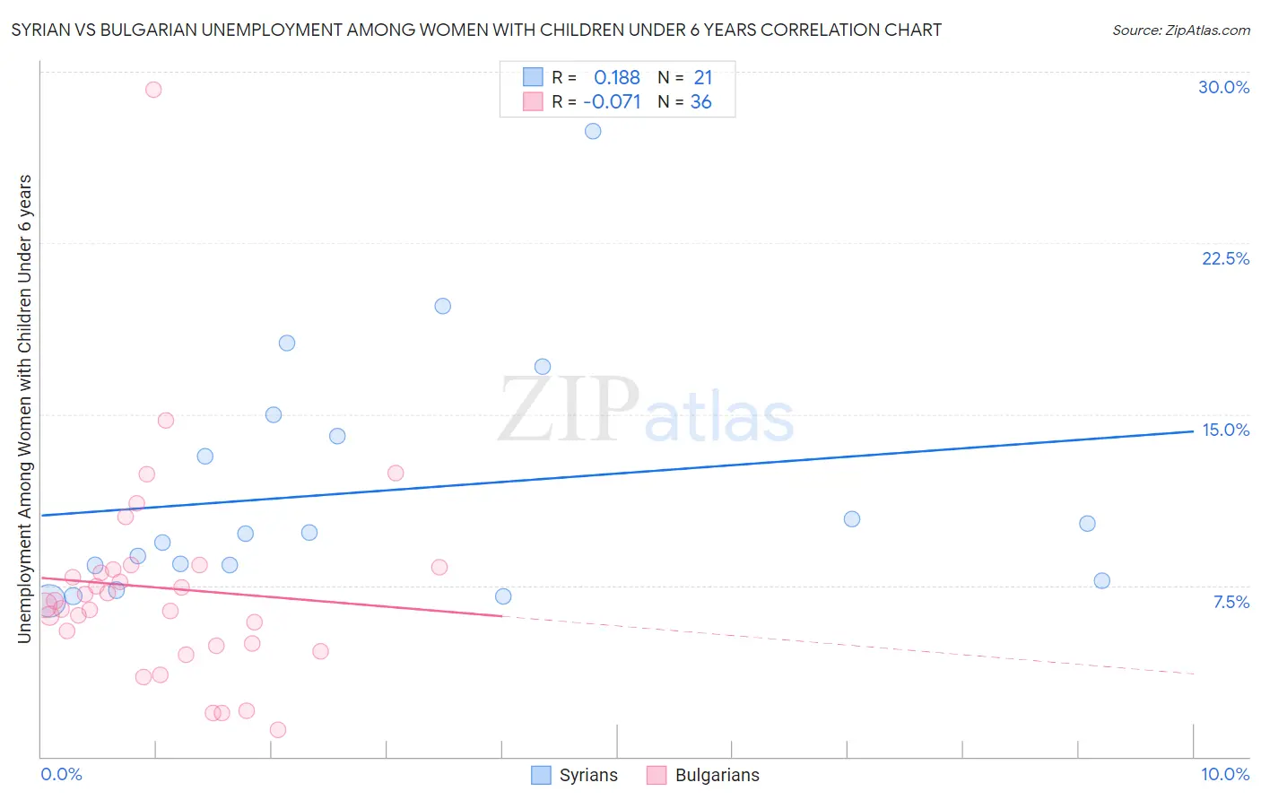 Syrian vs Bulgarian Unemployment Among Women with Children Under 6 years