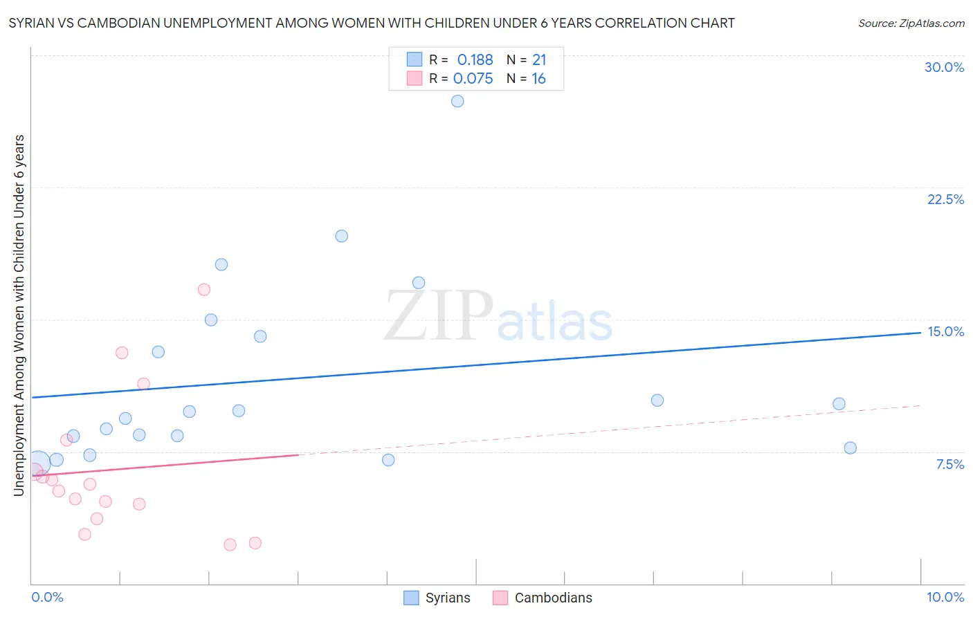 Syrian vs Cambodian Unemployment Among Women with Children Under 6 years