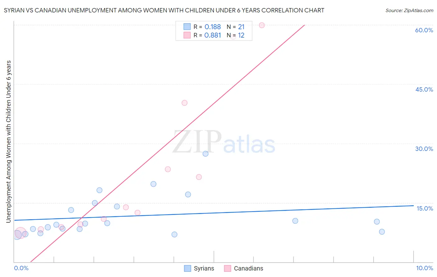 Syrian vs Canadian Unemployment Among Women with Children Under 6 years