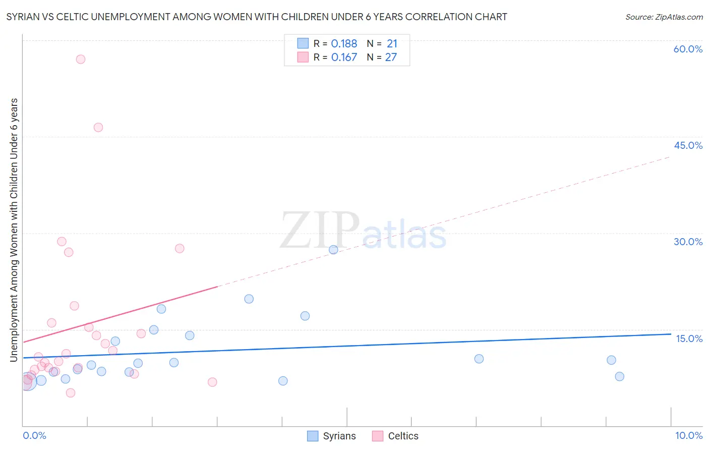 Syrian vs Celtic Unemployment Among Women with Children Under 6 years