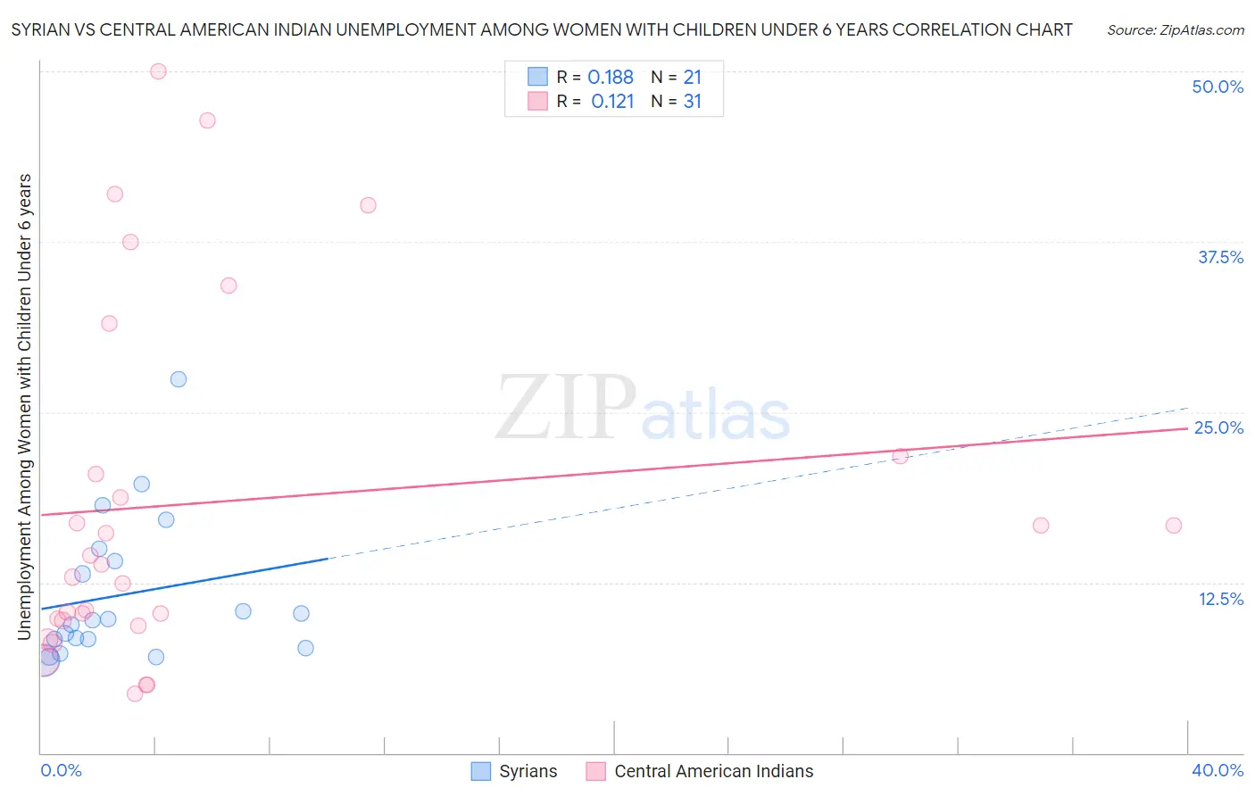 Syrian vs Central American Indian Unemployment Among Women with Children Under 6 years