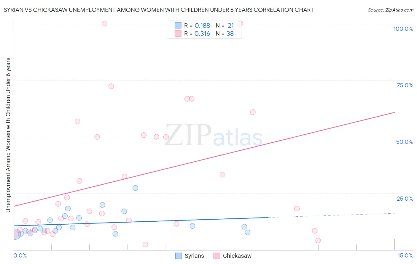 Syrian vs Chickasaw Unemployment Among Women with Children Under 6 years