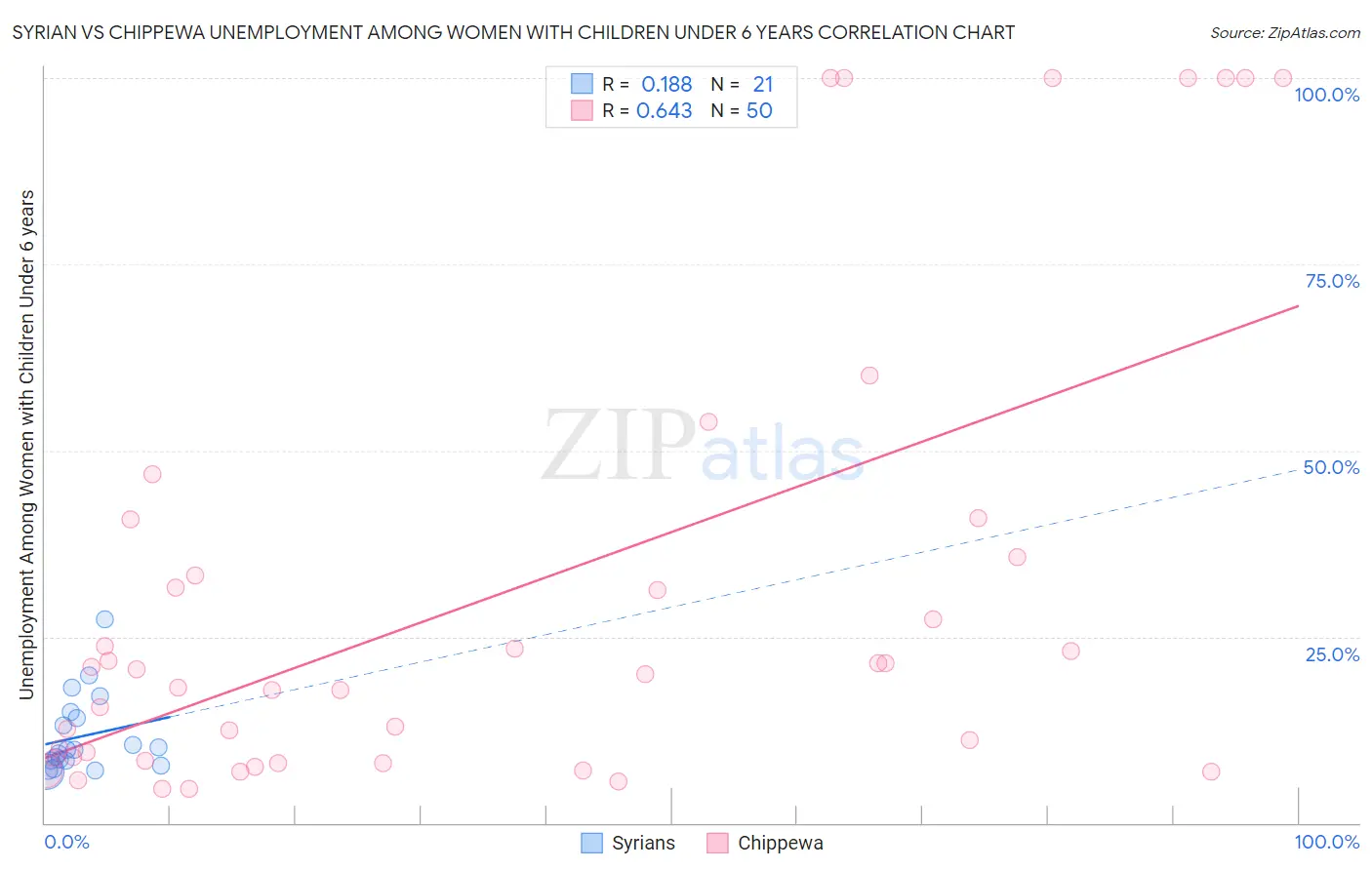 Syrian vs Chippewa Unemployment Among Women with Children Under 6 years