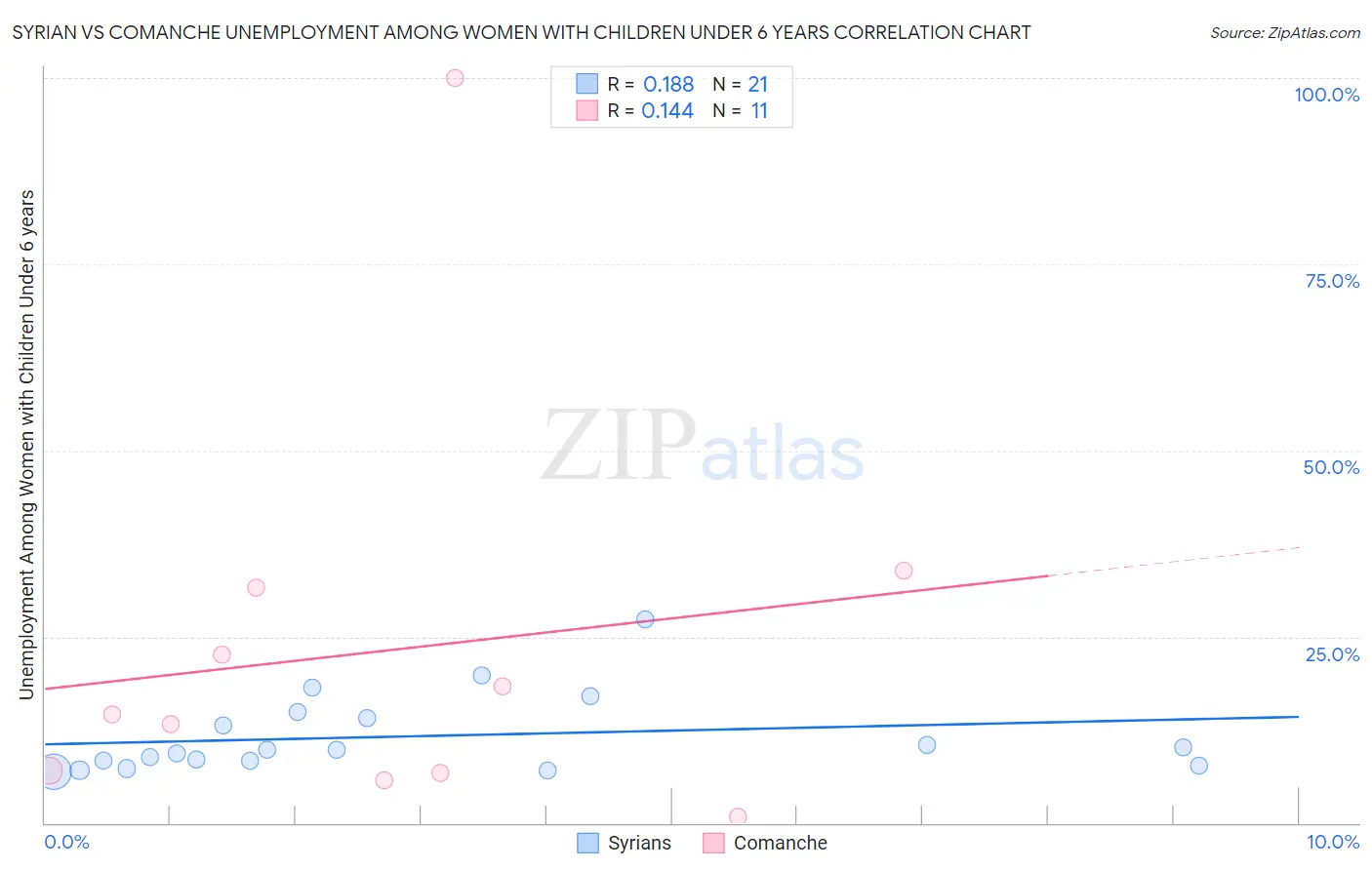 Syrian vs Comanche Unemployment Among Women with Children Under 6 years