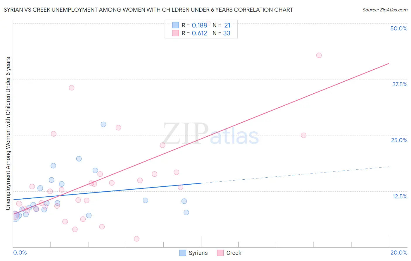 Syrian vs Creek Unemployment Among Women with Children Under 6 years