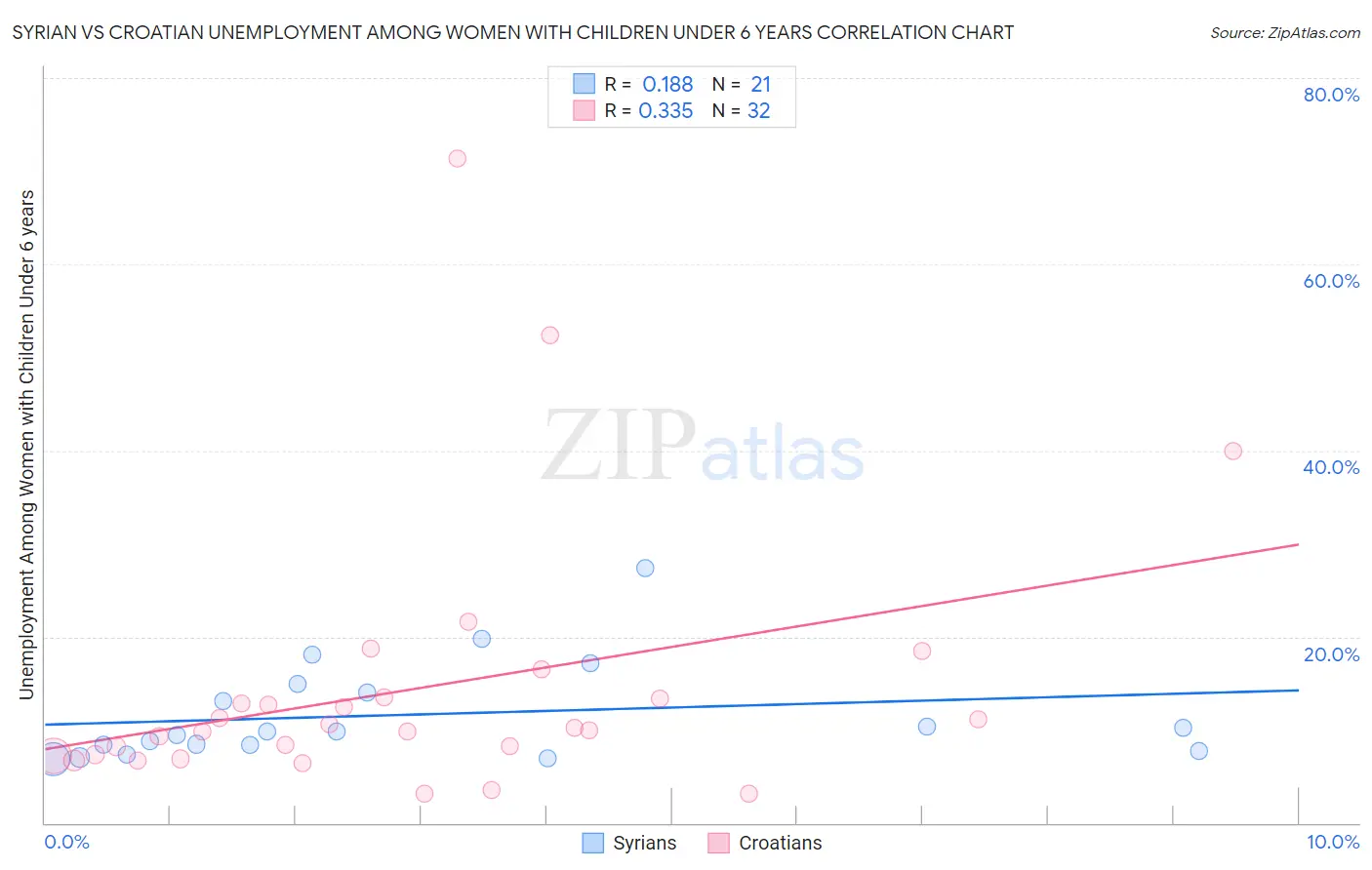 Syrian vs Croatian Unemployment Among Women with Children Under 6 years
