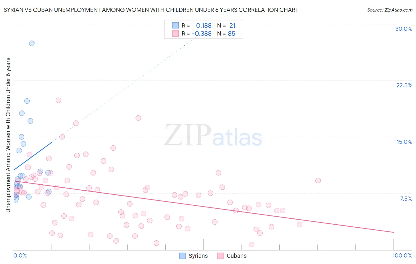 Syrian vs Cuban Unemployment Among Women with Children Under 6 years