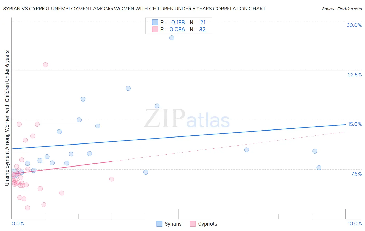 Syrian vs Cypriot Unemployment Among Women with Children Under 6 years