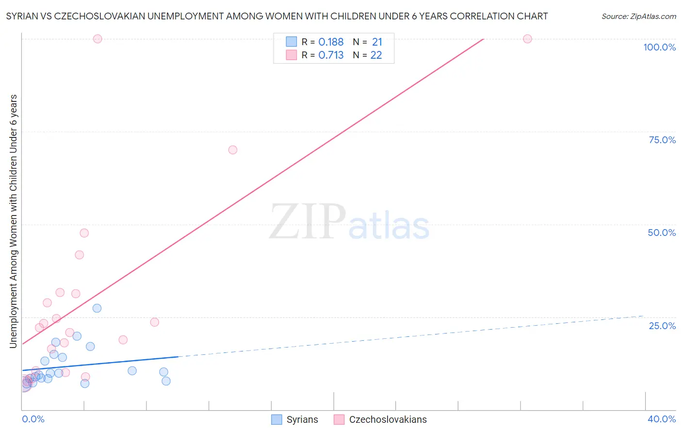 Syrian vs Czechoslovakian Unemployment Among Women with Children Under 6 years