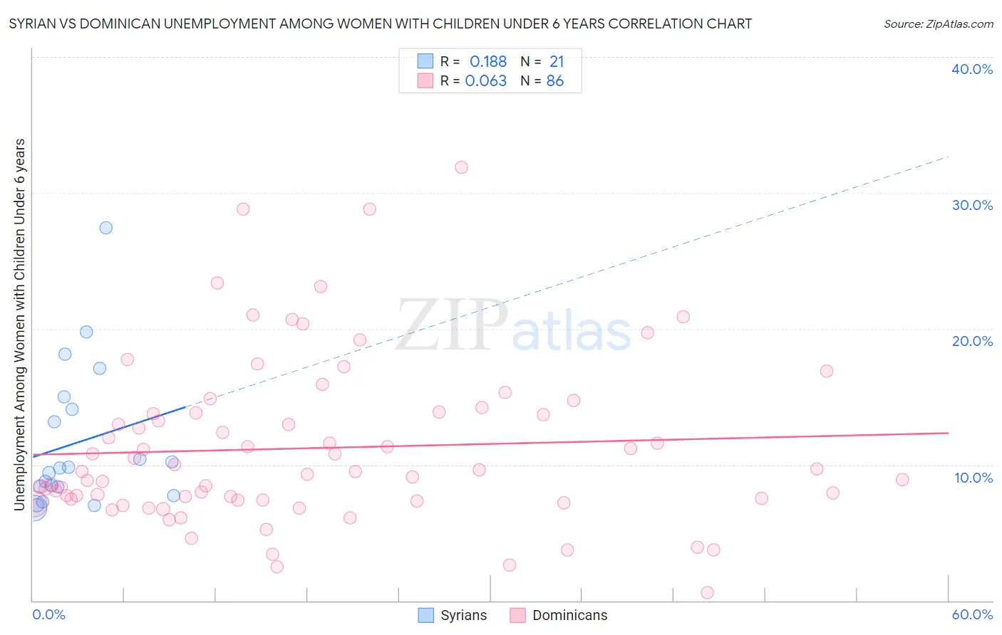 Syrian vs Dominican Unemployment Among Women with Children Under 6 years